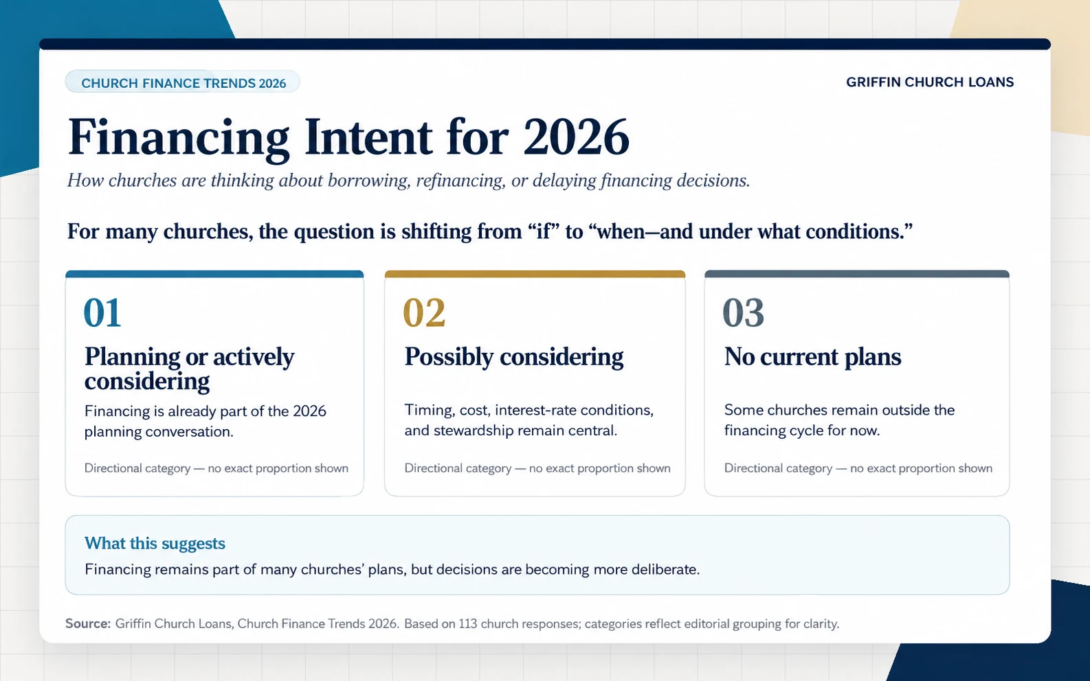 Church financing intent for 2026, including active consideration, possible consideration, and no current plans