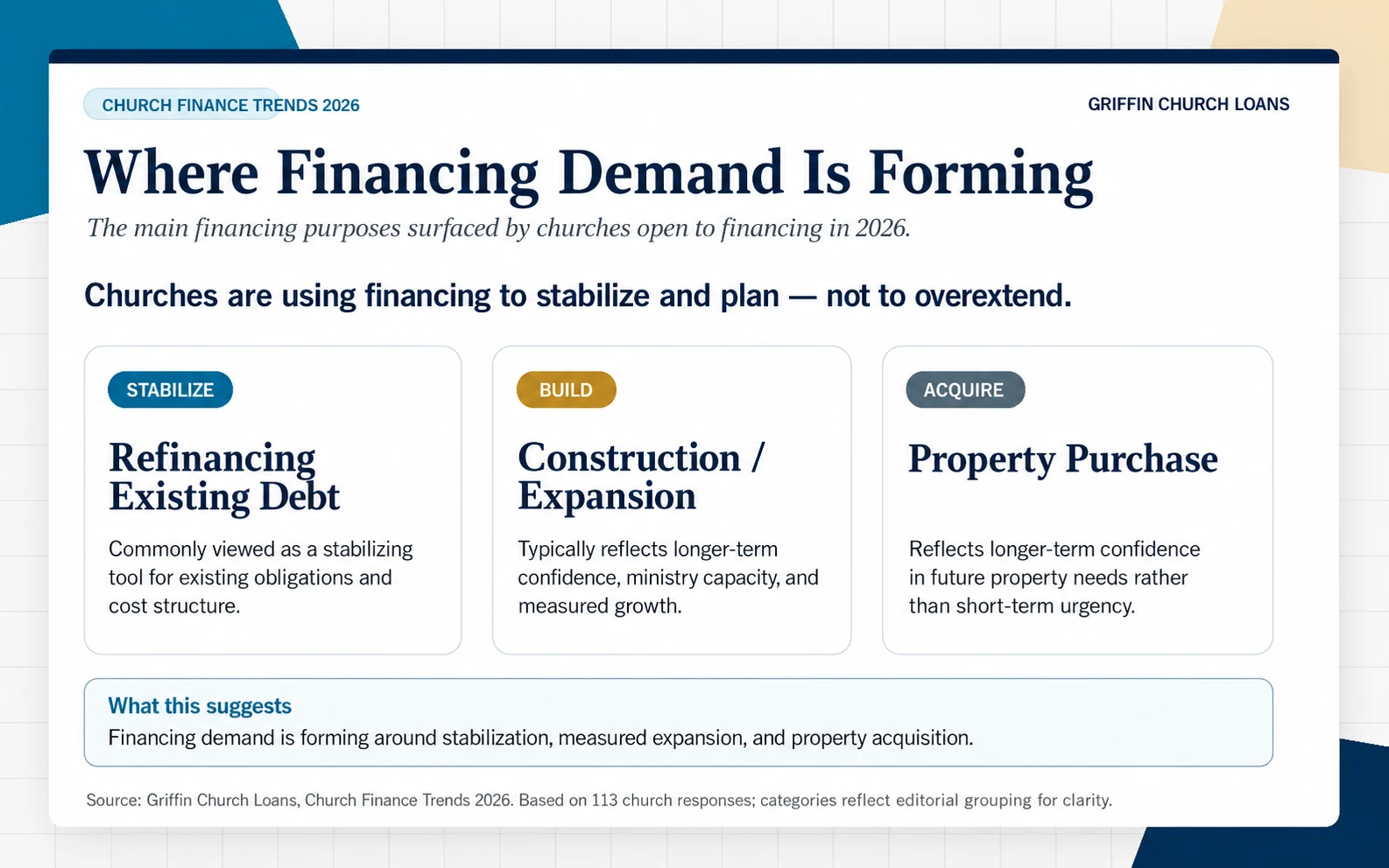 Primary church financing purposes for 2026, including refinancing, construction, expansion, and property purchase