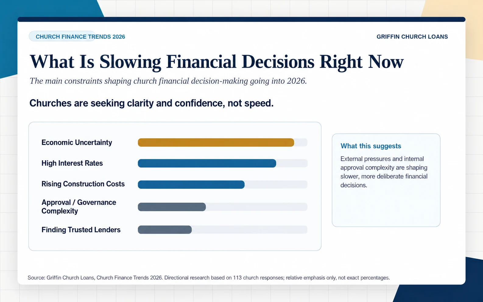 Factors slowing church financial decisions, including economic uncertainty, interest rates, construction costs, and governance complexity