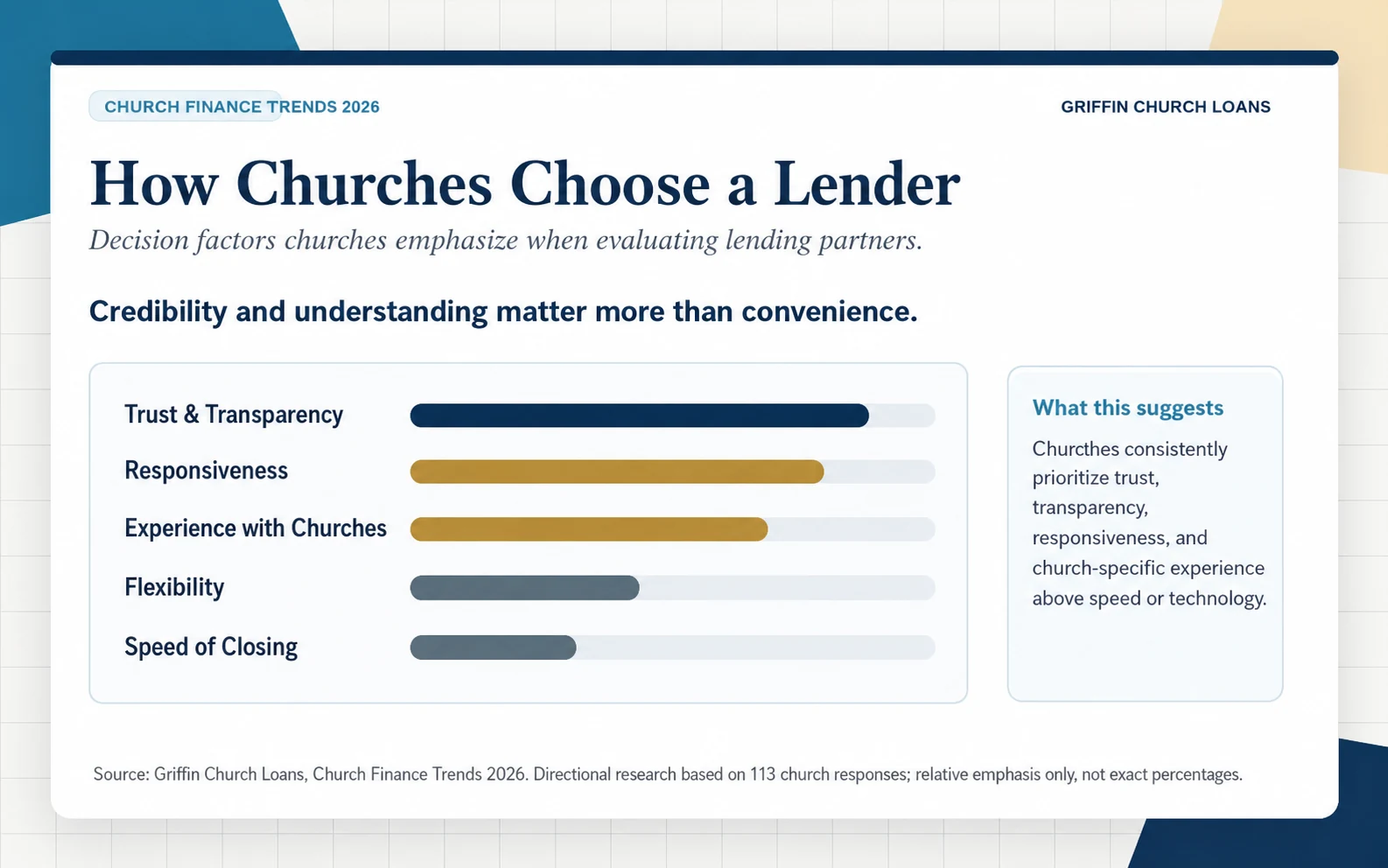 Church lender-selection priorities, including trust, responsiveness, church lending experience, flexibility, and closing speed