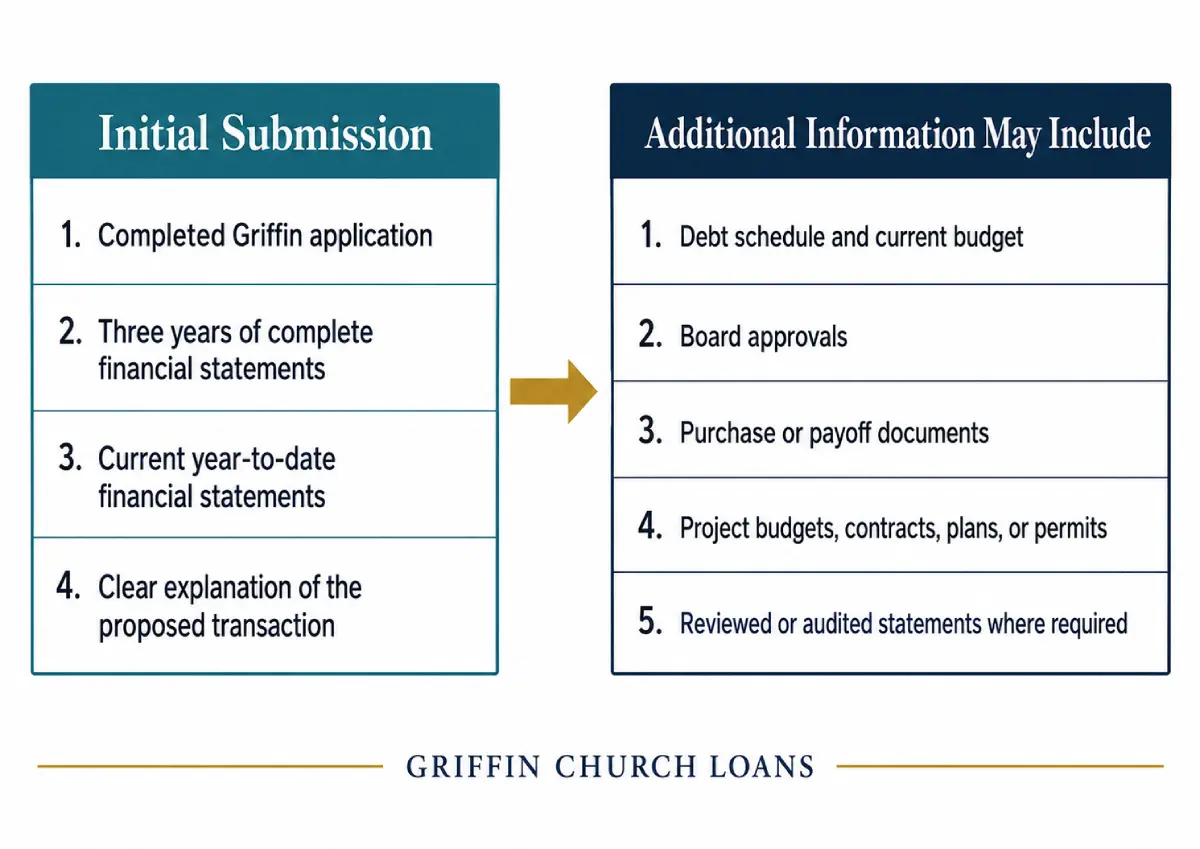 Griffin Church Loans document submission flow — initial submission package and additional information that may be requested