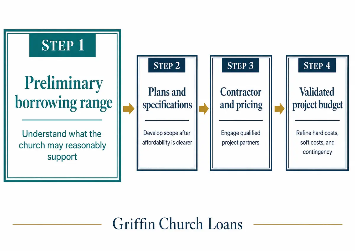 Griffin Church Loans construction readiness sequence — establish a preliminary borrowing range before committing to plans, contractor, and project budget