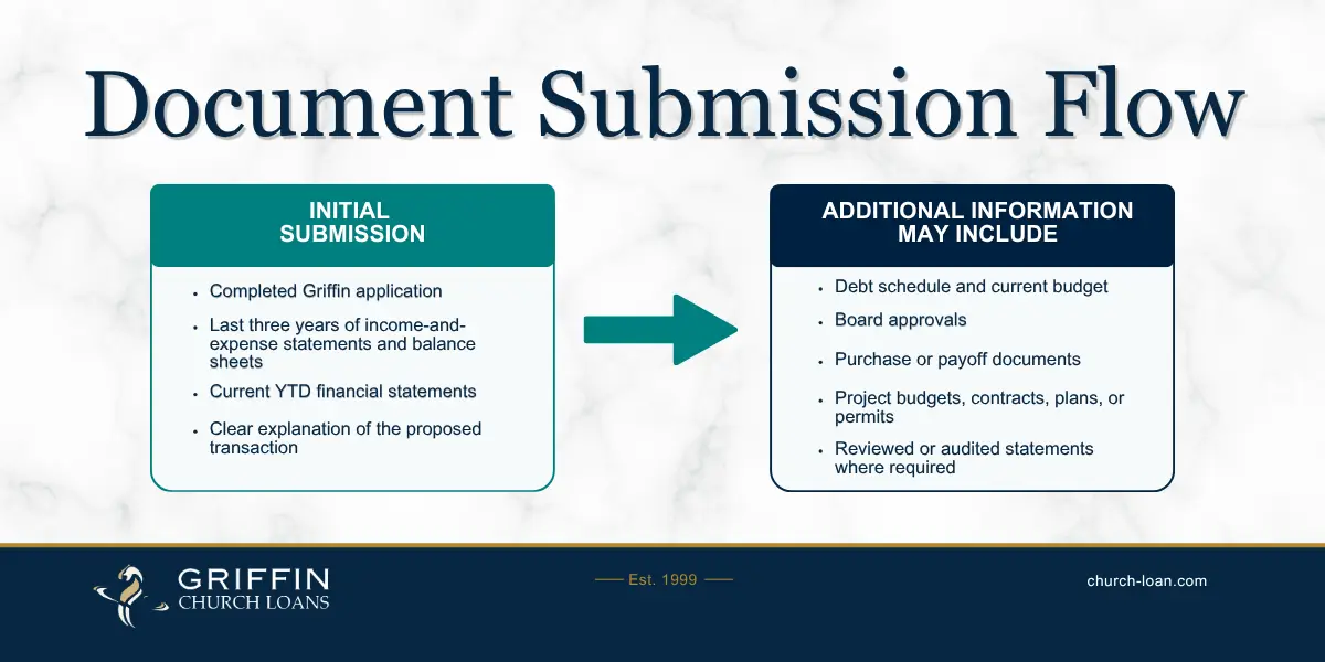 Griffin Church Loans document submission flow — initial submission package and additional information that may be requested