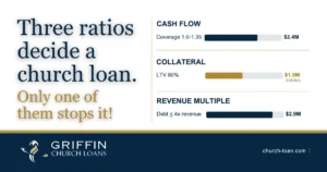 Test a church loan against all three lender ratios: debt coverage, loan-to-value, and debt at 4x revenue. See which one limits your loan.
